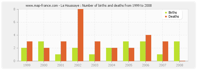 La Houssaye : Number of births and deaths from 1999 to 2008